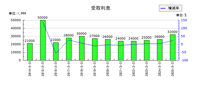 南海電気鉄道の受取利息の推移