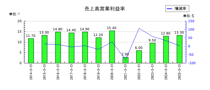 南海電気鉄道の売上高営業利益率の推移
