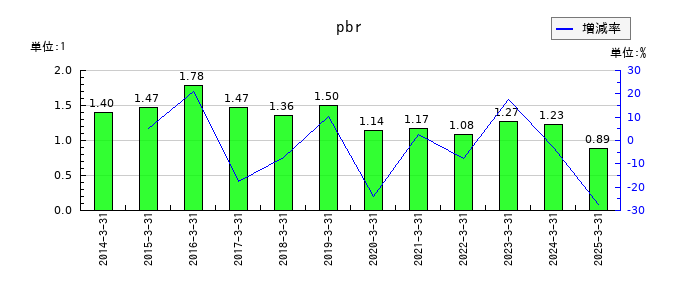 南海電気鉄道のpbrの推移