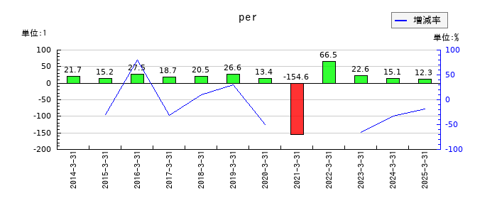 南海電気鉄道のperの推移