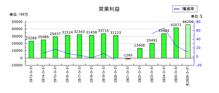 京阪ホールディングスの通期の営業利益推移