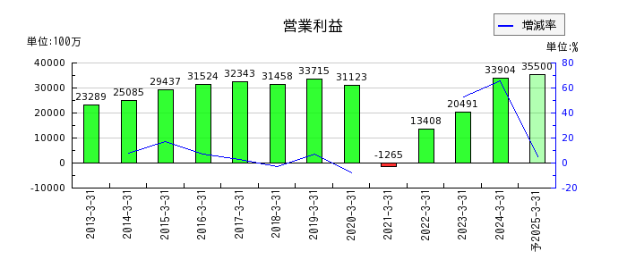 京阪ホールディングスの通期の営業利益推移
