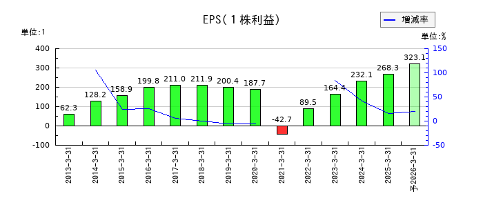 京阪ホールディングスのEPS(一株当たりの利益)推移