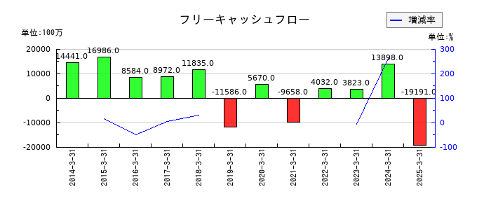 京阪ホールディングスのフリーキャッシュフロー推移