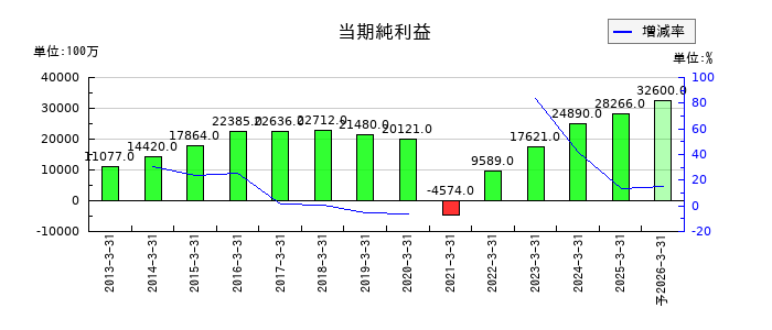 京阪ホールディングスの通期の純利益推移