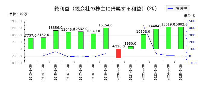 京阪ホールディングスの第2四半期の純利益推移