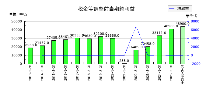 京阪ホールディングスの通期の経常利益推移