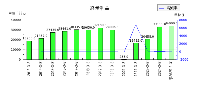 京阪ホールディングスの通期の経常利益推移