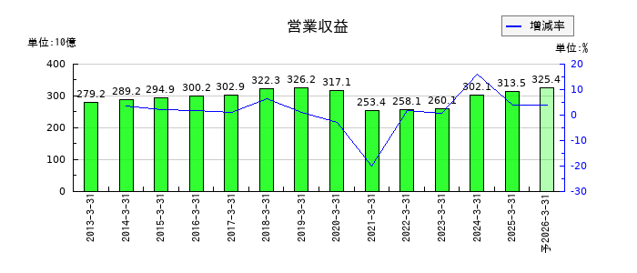 京阪ホールディングスの通期の売上高推移
