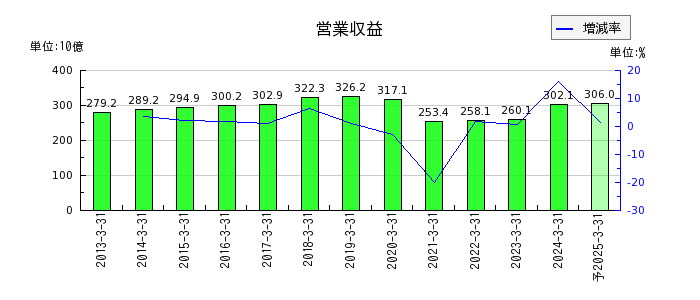 京阪ホールディングスの通期の売上高推移