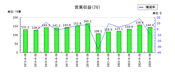 京阪ホールディングスの第2四半期の売上高推移