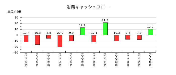 京阪ホールディングスの財務キャッシュフロー推移