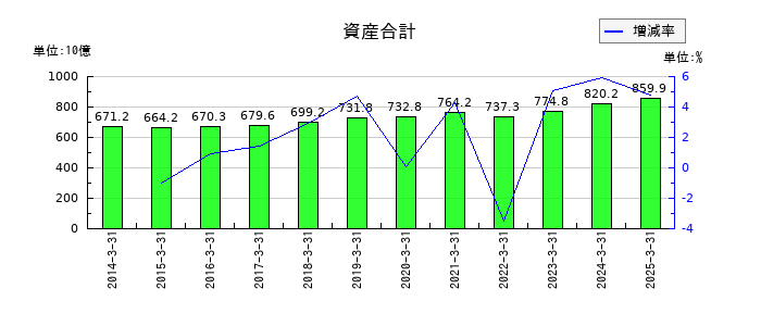 京阪ホールディングスの資産合計の推移