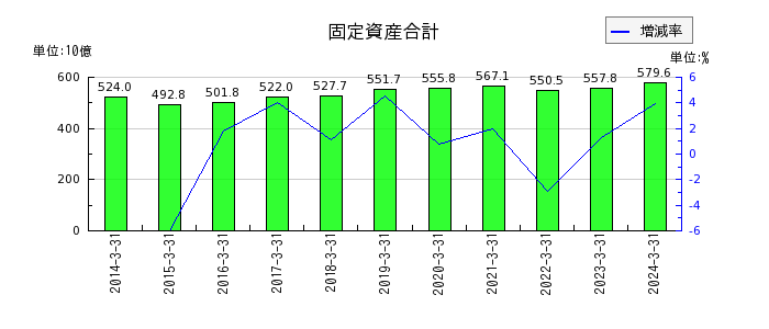 京阪ホールディングスの固定資産合計の推移