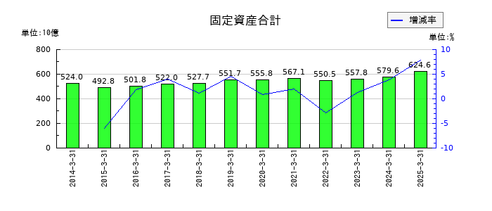 京阪ホールディングスの固定資産合計の推移