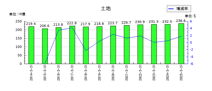 京阪ホールディングスの土地の推移