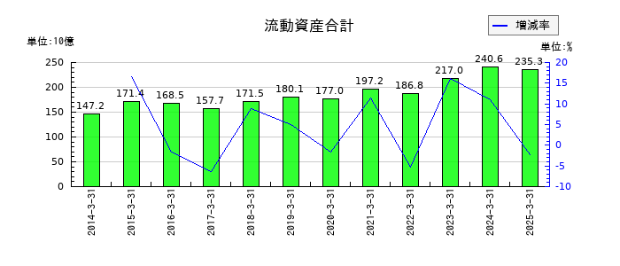 京阪ホールディングスの流動資産合計の推移