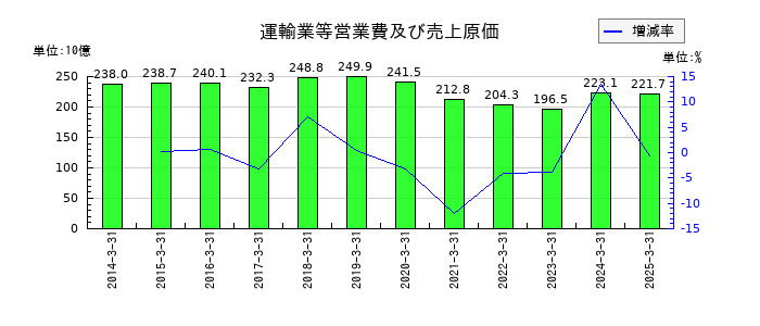京阪ホールディングスの運輸業等営業費及び売上原価の推移