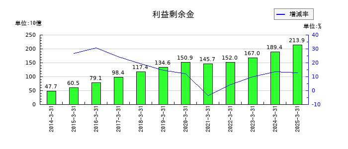 京阪ホールディングスの利益剰余金の推移