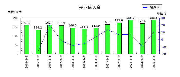 京阪ホールディングスの長期借入金の推移