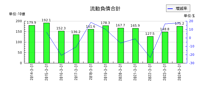 京阪ホールディングスの流動負債合計の推移