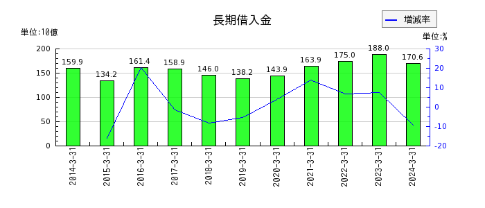 京阪ホールディングスの長期借入金の推移