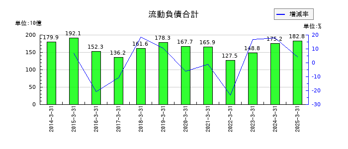 京阪ホールディングスの流動負債合計の推移