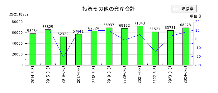 京阪ホールディングスの投資その他の資産合計の推移