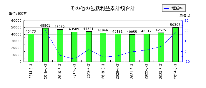 京阪ホールディングスのその他の包括利益累計額合計の推移