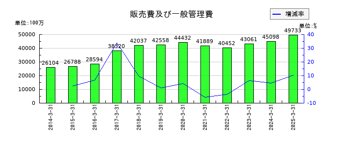 京阪ホールディングスの販売費及び一般管理費の推移