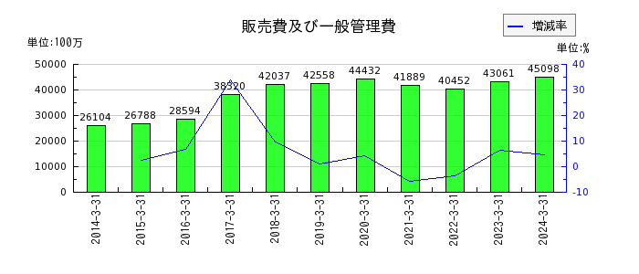 京阪ホールディングスの販売費及び一般管理費の推移