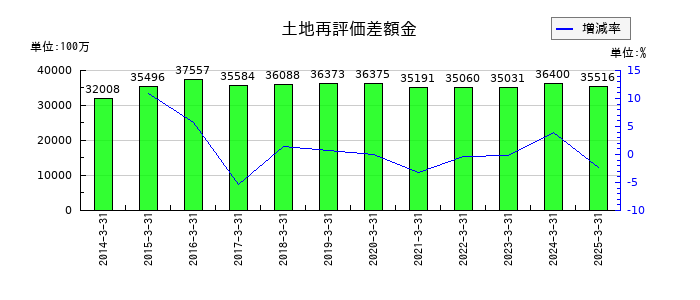 京阪ホールディングスの土地再評価差額金の推移