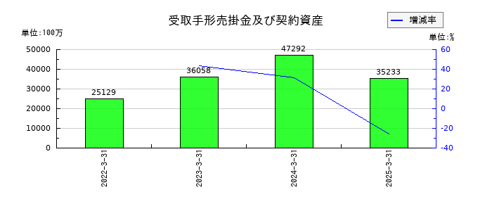 京阪ホールディングスの受取手形売掛金及び契約資産の推移
