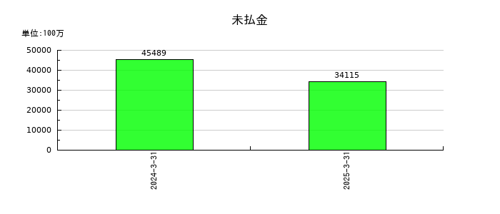 京阪ホールディングスの未払金の推移