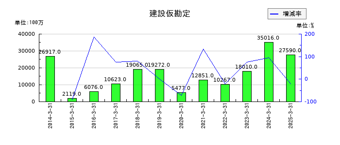 京阪ホールディングスの建設仮勘定の推移