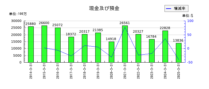 京阪ホールディングスの現金及び預金の推移