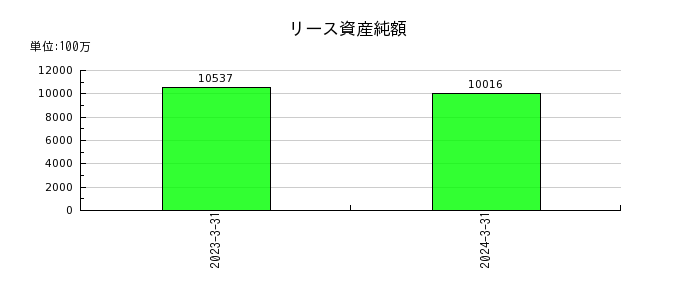 京阪ホールディングスのリース資産純額の推移