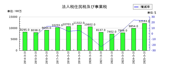 京阪ホールディングスの法人税住民税及び事業税の推移