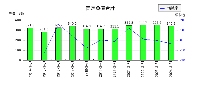 京阪ホールディングスの固定負債合計の推移