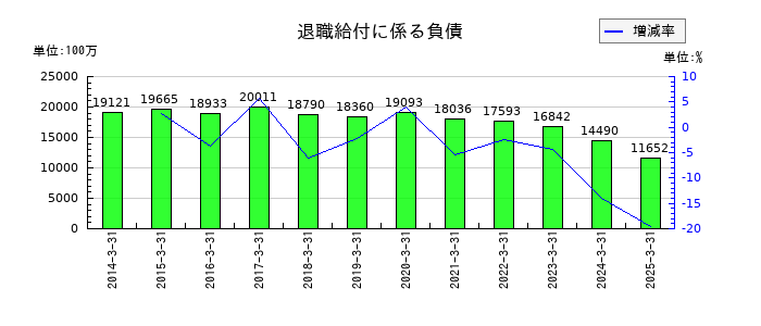 京阪ホールディングスの退職給付に係る負債の推移
