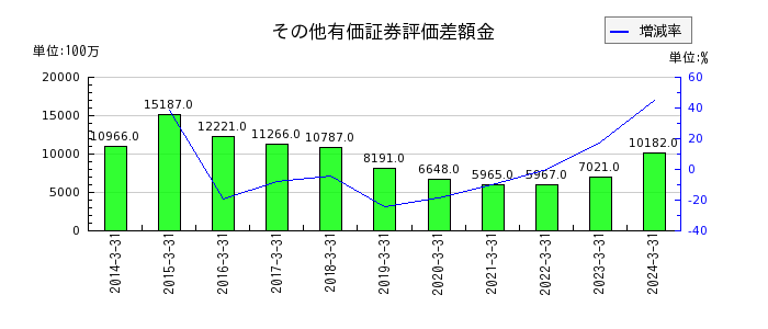 京阪ホールディングスのその他有価証券評価差額金の推移