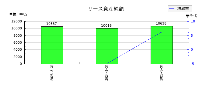 京阪ホールディングスのリース資産純額の推移