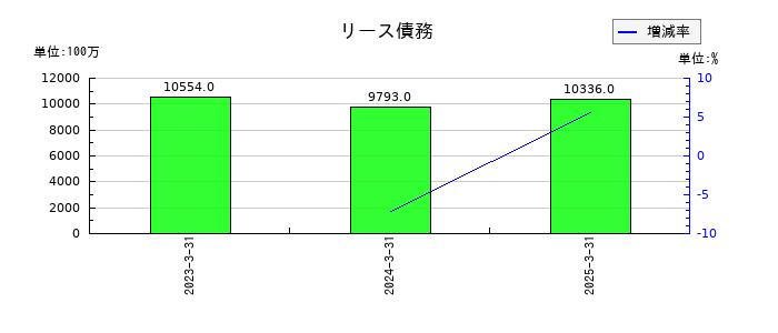京阪ホールディングスのリース債務の推移