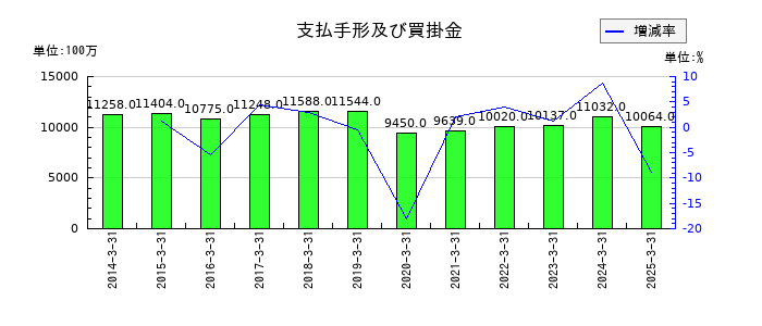 京阪ホールディングスの支払手形及び買掛金の推移