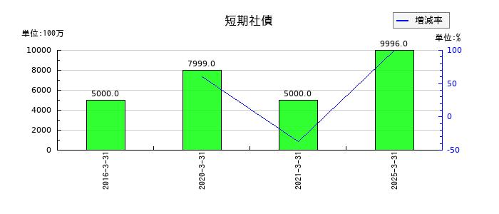 京阪ホールディングスの短期社債の推移
