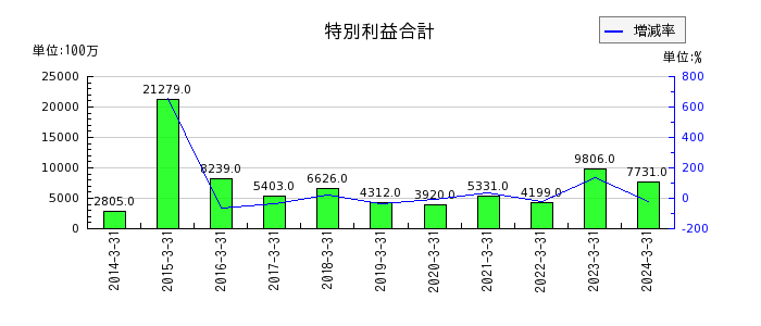 京阪ホールディングスの特別利益合計の推移