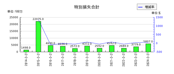 京阪ホールディングスの固定資産売却益の推移