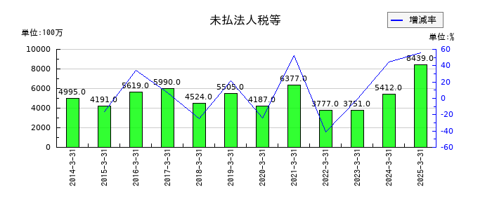 京阪ホールディングスの未払法人税等の推移