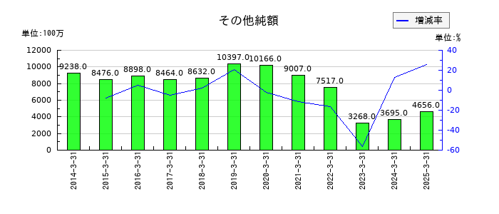 京阪ホールディングスのその他純額の推移