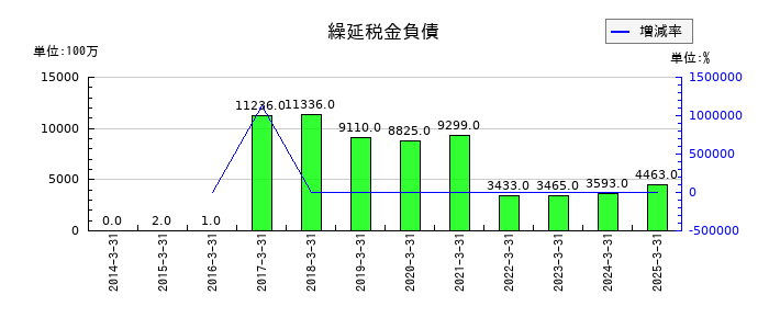 京阪ホールディングスの繰延税金負債の推移